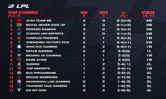 Yandex夺冠PGL瓦拉几亚 Liquid苦战13小时未能逆转